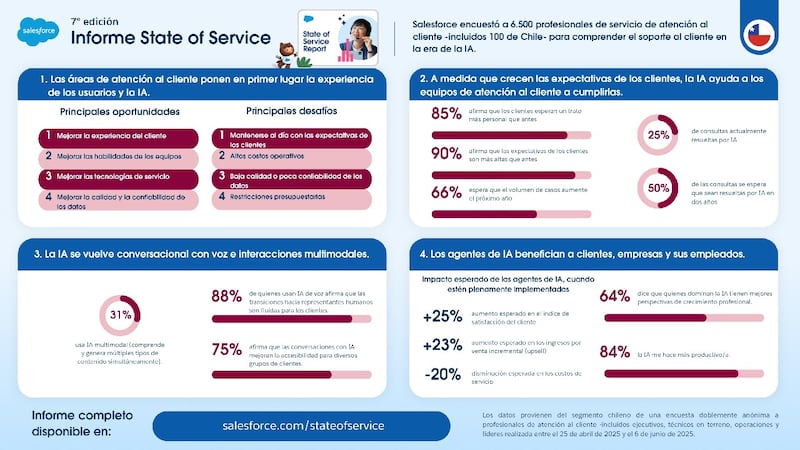 En América Latina, la IA conversacional mejora transiciones entre sistemas y agentes humanos, según el 88% de los encuestados.