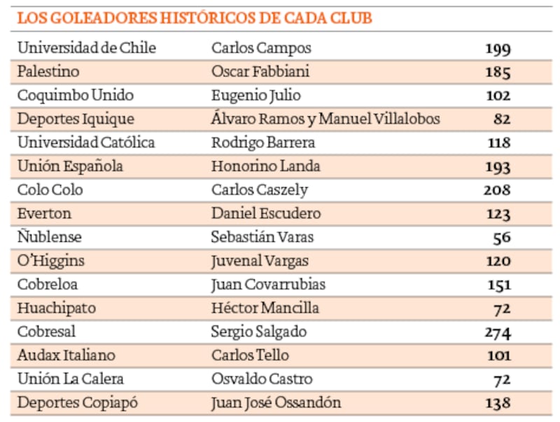 Los goleadores históricos de cada club