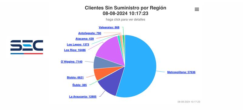 Clientes sin suministro de luz para el 8 de agosto de 2024 | Fuente: SEC