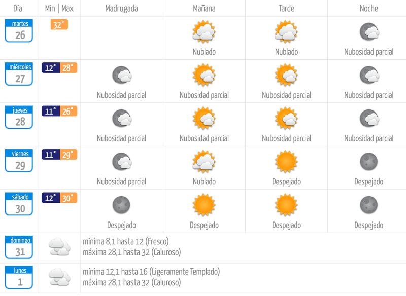 Pronóstico Meteochile