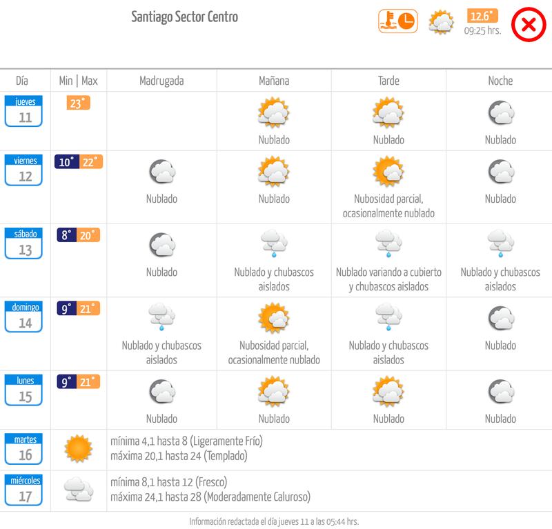 Pronóstico del tiempo