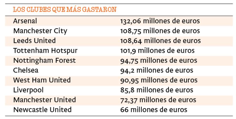 Clubes que más han gastado