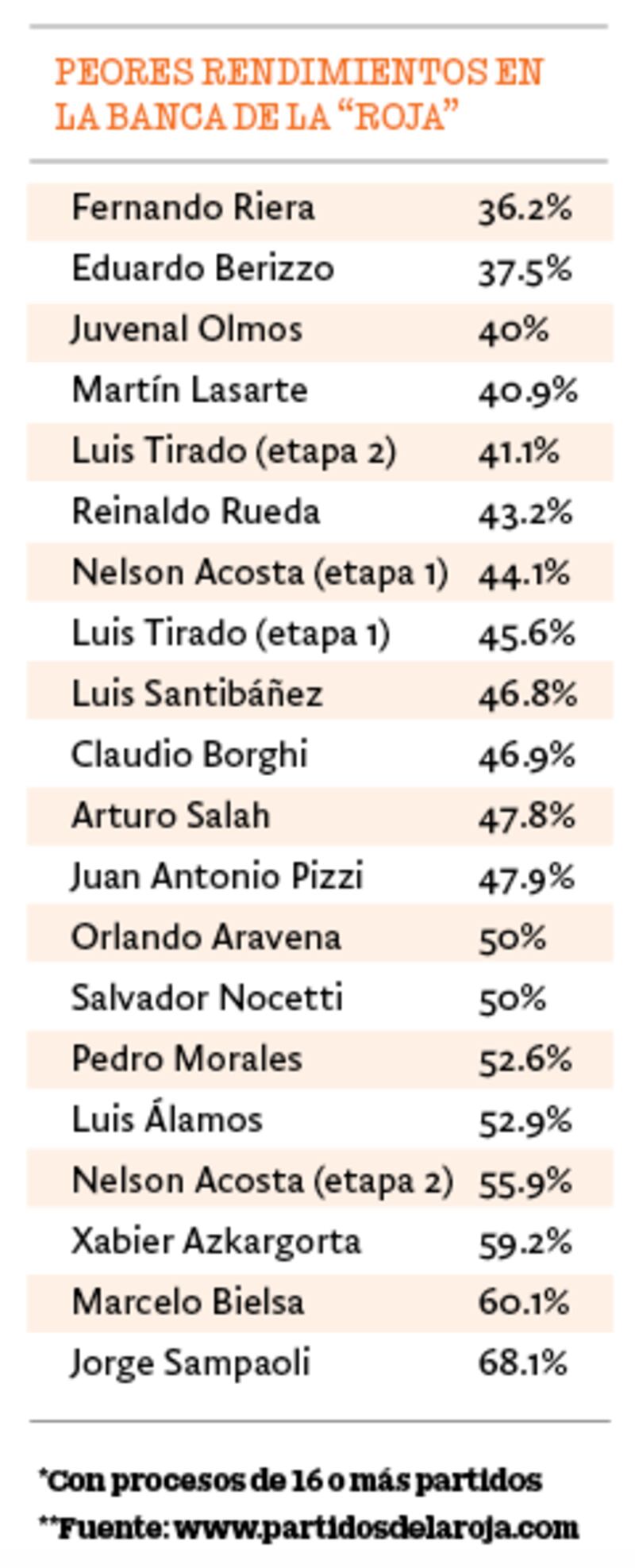 Peores rendimientos en la banca de la "Roja"