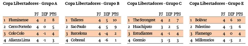 Grupos Copa Libertadores