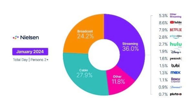 Nielsen revela las cifras de sus estadísticas 2023 y corona a YouTube como el amo absoluto de las plataformas de streaming en EE.UU. por encima de Netflix.