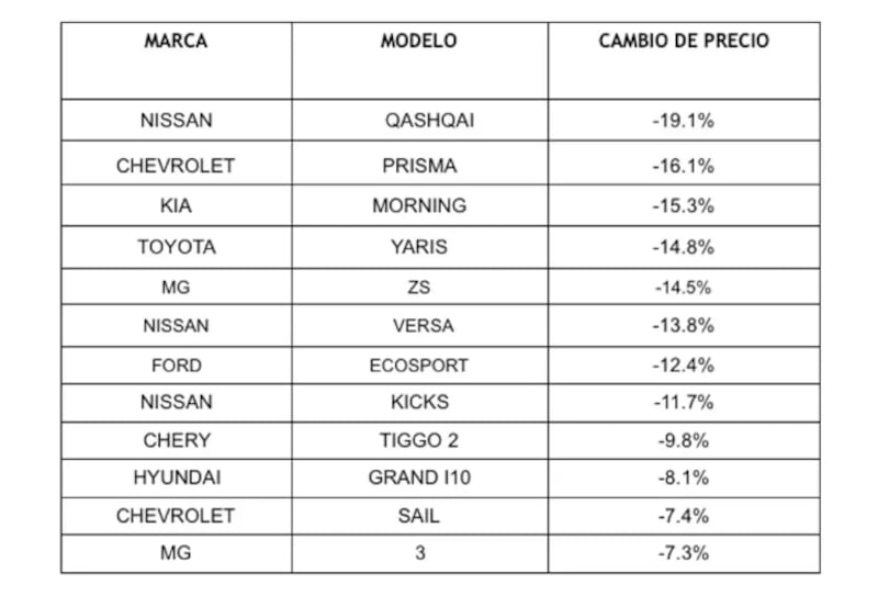 Luego que en 2021 vivieran un boom, hoy los precios de los autos usados continúan cayendo y se proyecta una mayor oferta.
Se estimó que los vehículos usados se encuentran con un declive de un 4% en comparación a octubre del año pasado, según informó la Cámara de Comercio Automotriz de Chile (Cavem).