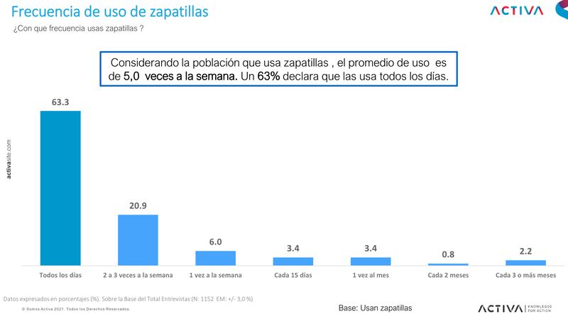 Estudio sobre compra y uso de zapatillas