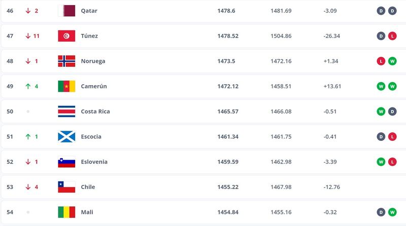 La Roja se ubica en el puesto 53 del reciente ranking FIFA.