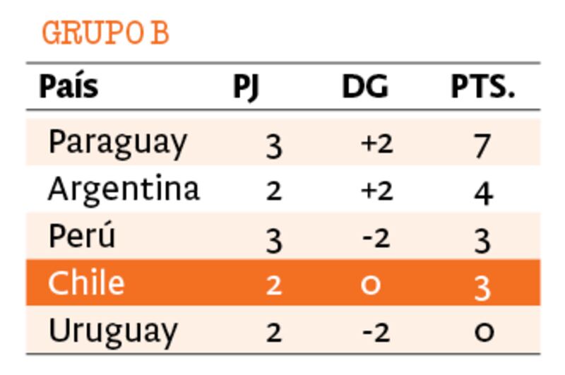 Grupo B