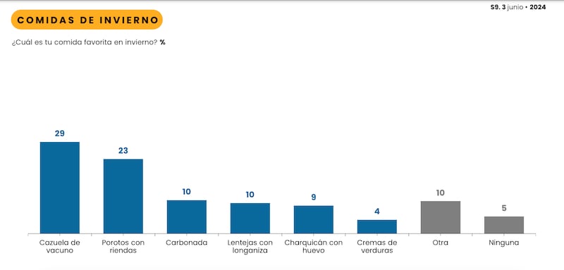 Resultados encuesta Cadem | Fuente: Cadem