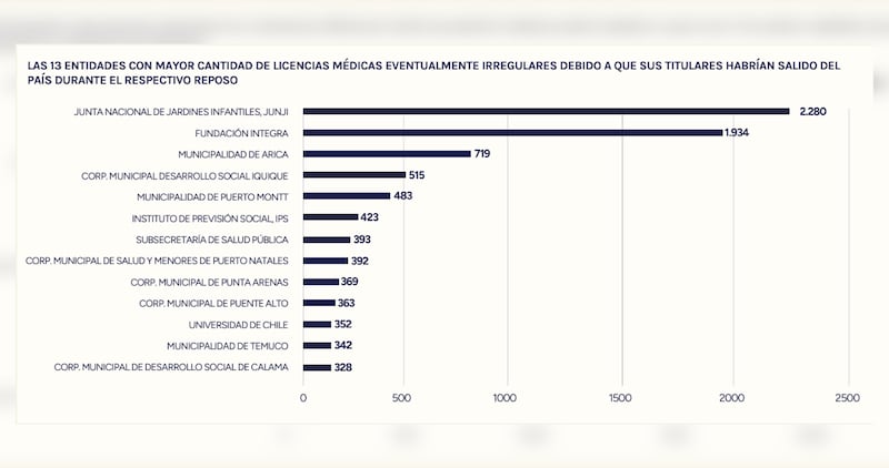 La Contraloría General de la República descubrió que más de 25 mil funcionarios públicos salieron del país, cuando se encontraban con licencias médicas.
El ente fiscalizador realizó un cruce de información entre las salidas al extranjero durante los años 2023 y 2024, con la base de funcionarios públicos y las licencias emitidas en ese periodo.
Con eso se determinó que en ese tiempo hubo más de un millón de registro de entradas y salidas de trabajadores dependientes del Estado, de los cuales 25.078 estaban con periodo de reposo, debido a distintas causas médicas.
De ellos, el listado lo lideran los trabajadores de la Junta Nacional de Jardines Infantiles (Junji), con 2.280 licencias, seguidos por la Fundación Integra y la Municipalidad de Arica, entre otras.
Funcionarios públicos salieron del país durante licencias médicas
Con esto, se estableció que incumplieron su periodo de reposo, durante parte o todo el tiempo que establecía la licencia.
De ellas, un 69% corresponde Fonasa, y un 31% a Isapre, con un tiempo promedio de 17,7 días de descanso.
Lo anterior, podría implicar el uso irregular de 35.585 licencias médicas emitidas entre 2023 y 2024, de las cuales un 69% corresponde a usuarios de Fonasa y un 31% a Isapre, con un periodo de reposo promedio de 17,7 días.
Incluso, se detectó que un trabajador de la salud se emitió una licencia a sí mismo y viajó al extranjero.
Otros 125 funcionarios, en tanto, registraron entre 16 y 30 salidas, mientras que otro 51 trabajadores viajaron más de 31 veces.
La mayoría de ellos son de la Región Metropolitana, seguidos por Arica y Parinacota y la Región de Magallanes e incluye municipalidades, fundaciones, Instituto de Previsión Social y corporaciones.