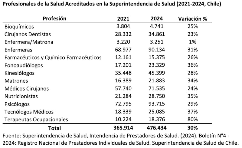 Estudio de la Superintendencia de Salud