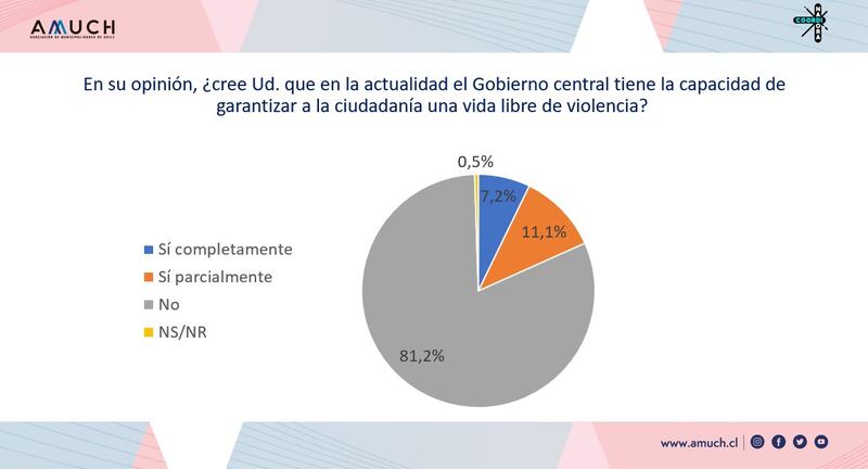 Encuesta AMUch