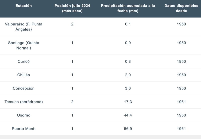 Precipitación registrada a la fecha y ranking de los julios más secos de los registros | Fuente: Servicios Climáticos, Dirección Meteorológica de Chile