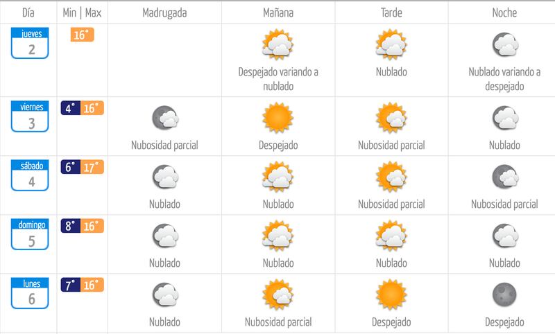 Temperaturas de Meteorología