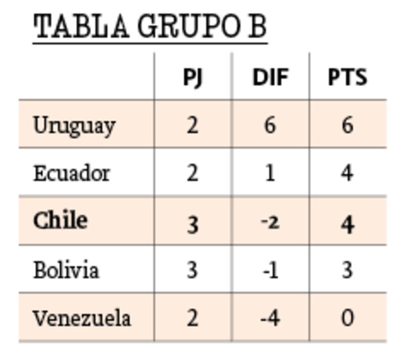 Tabla Grupo B